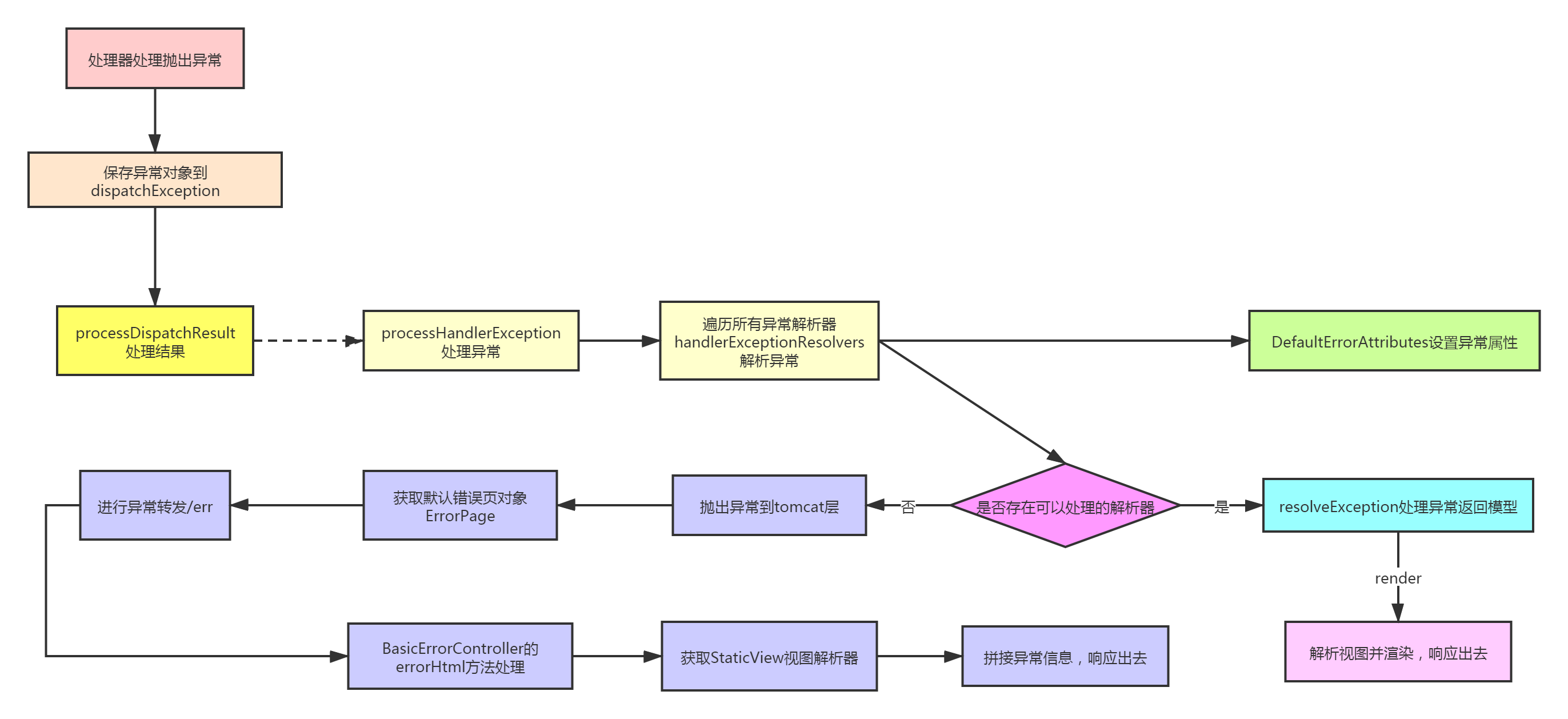 springboot源码之旅四十五springmvc源码细节之异常处理一