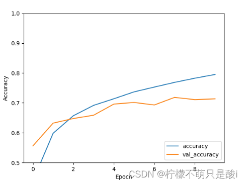 Tensorflow入门实战 P02-彩色图片分类