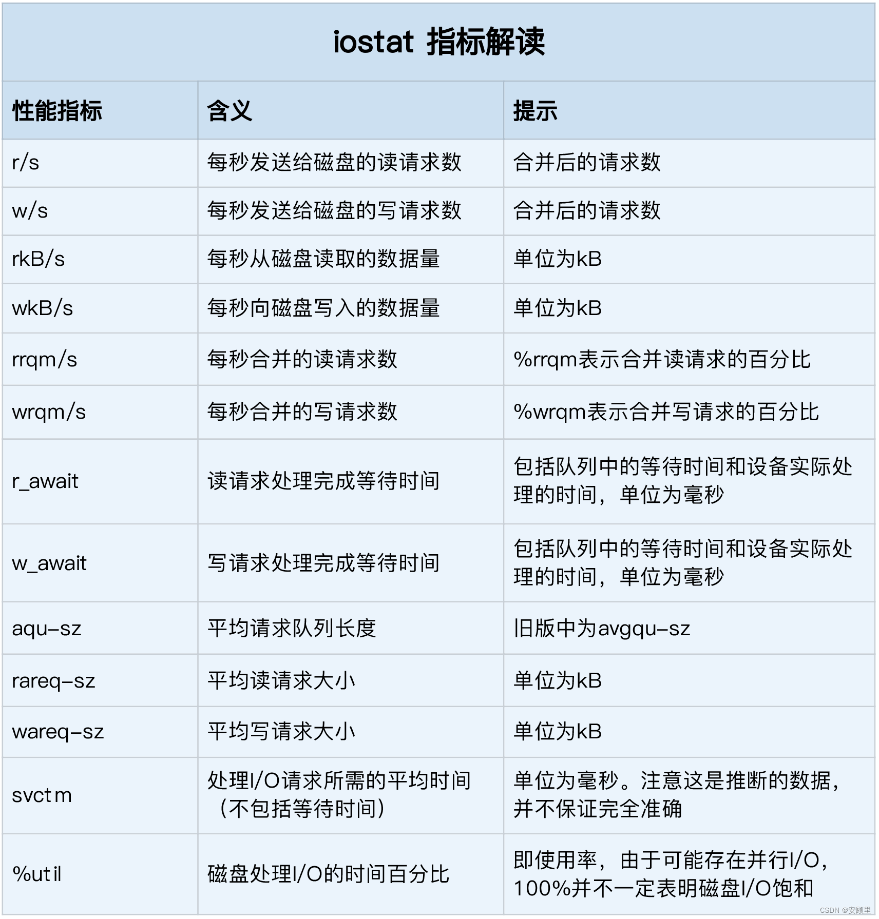 Linux文件系统和磁盘的 I/O 常用性能工具指标详解