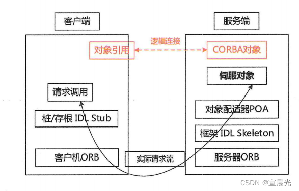 【系统架构师】-软件产品线与构件