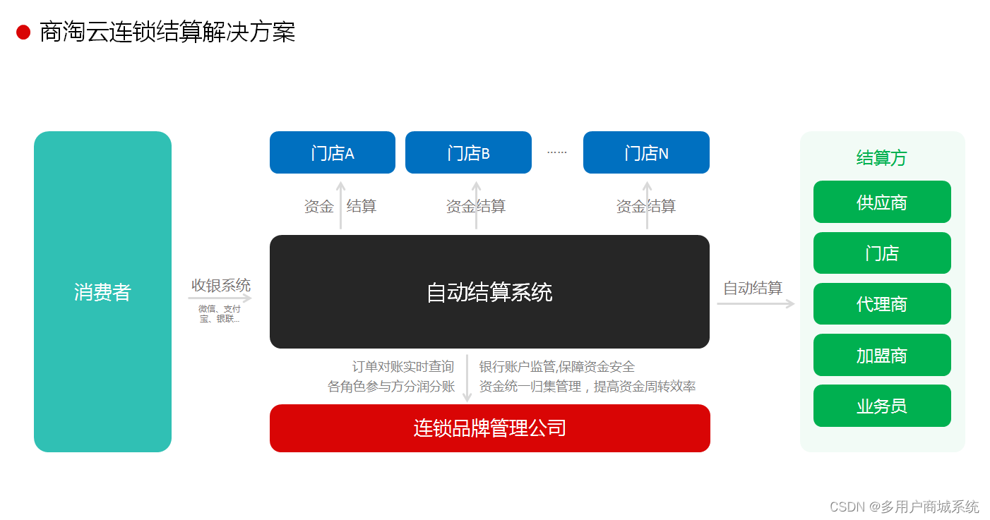 如何通过信息化系统降低连锁品牌企业的财务成本