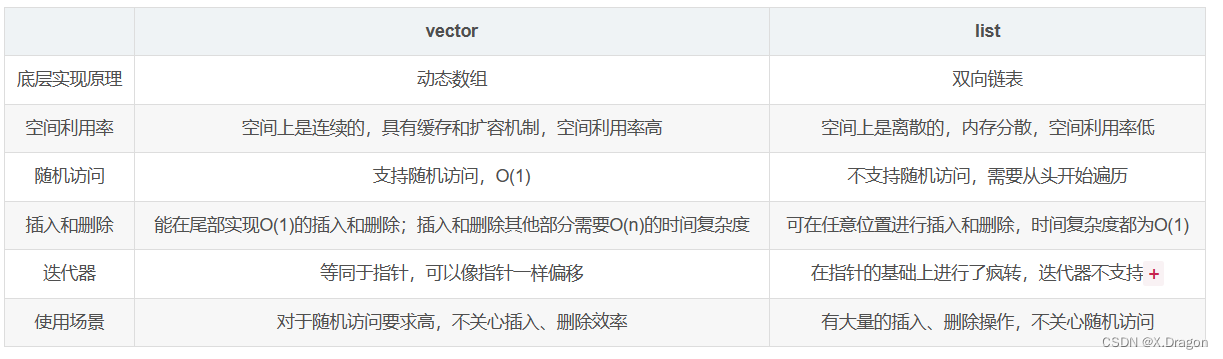 【STL】List容器介绍+相关练习题详细版本