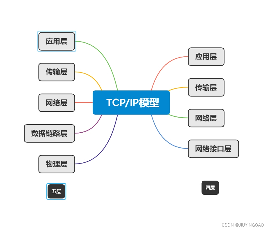 TCP/IP模型