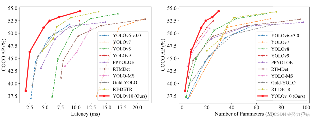 <span style='color:red;'>YOLOv</span><span style='color:red;'>10</span>开源，高效轻量<span style='color:red;'>实时</span>端<span style='color:red;'>到</span>端目标检测新标准，<span style='color:red;'>速度</span>提升46%