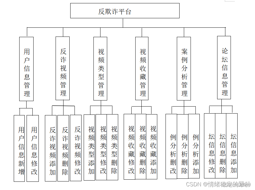 基于springboot的<span style='color:red;'>反</span><span style='color:red;'>诈</span>宣传平台