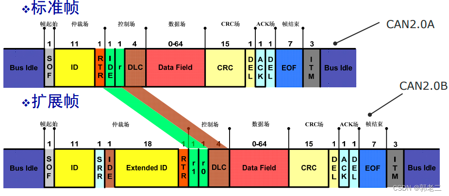 【CAN】知识点：<span style='color:red;'>帧</span>类型、数据<span style='color:red;'>帧</span>结构、<span style='color:red;'>传输</span>速率、位时间、采样点