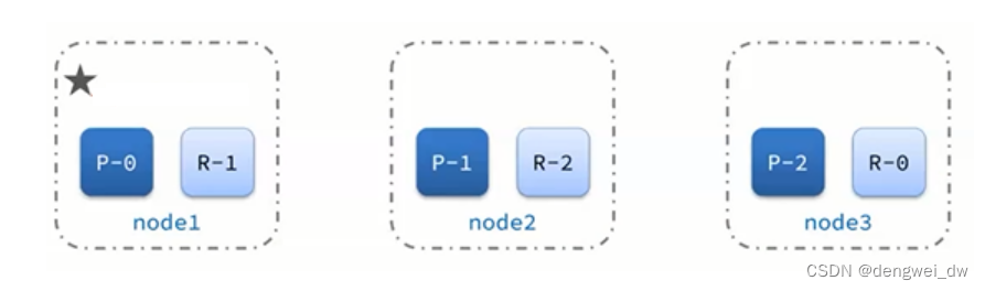 架构师<span style='color:red;'>系列</span>-搜索引擎<span style='color:red;'>ElasticSearch</span>（八）- <span style='color:red;'>集</span><span style='color:red;'>群</span>管理故障<span style='color:red;'>恢复</span>