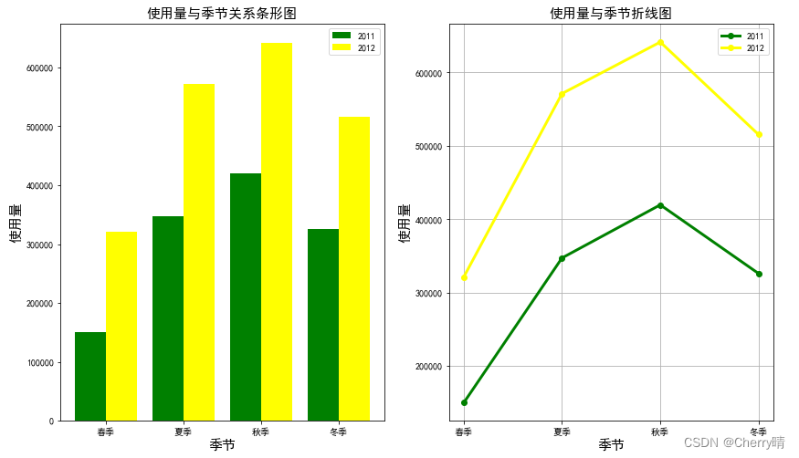 Python——基于<span style='color:red;'>共享</span><span style='color:red;'>单车</span>使用量<span style='color:red;'>数据</span>的<span style='color:red;'>可</span><span style='color:red;'>视</span><span style='color:red;'>化</span>分析（2）