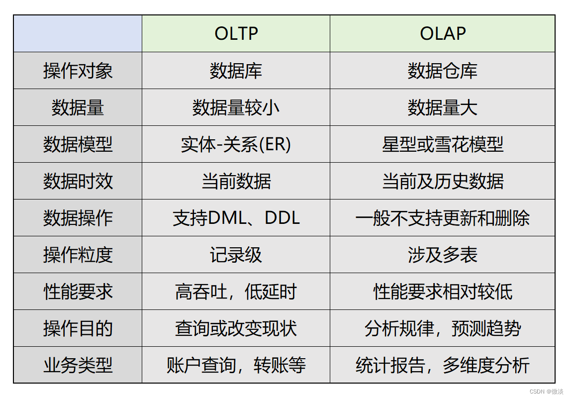 数据仓库是什么