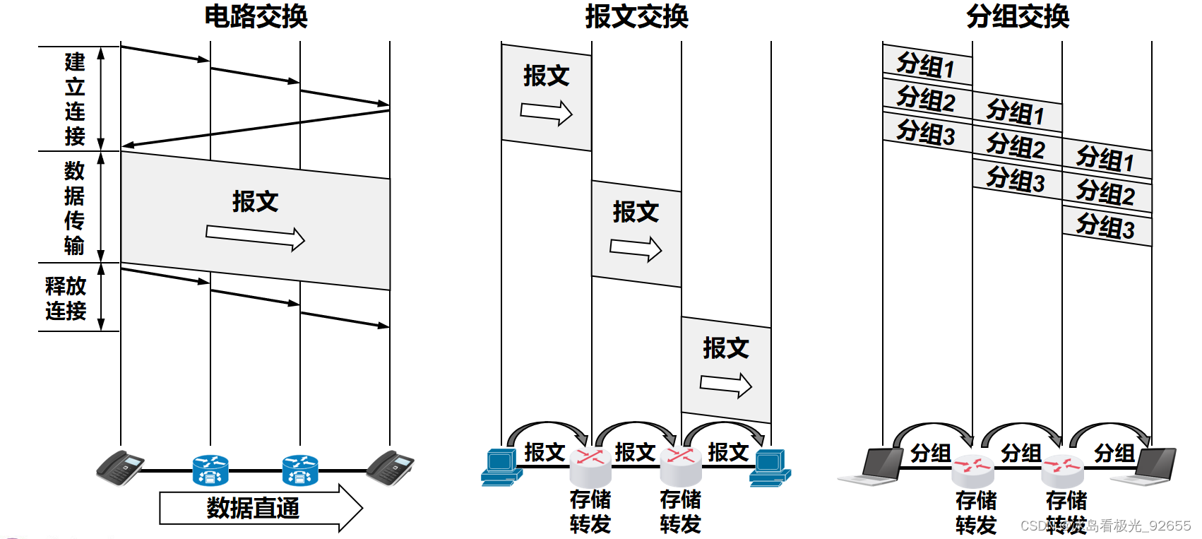 计算机网络_1.3电路交换、分组交换和报文交换