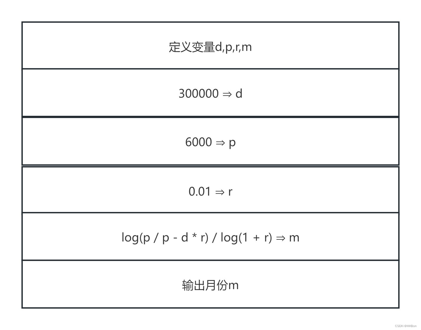 房贷还款（C语言）