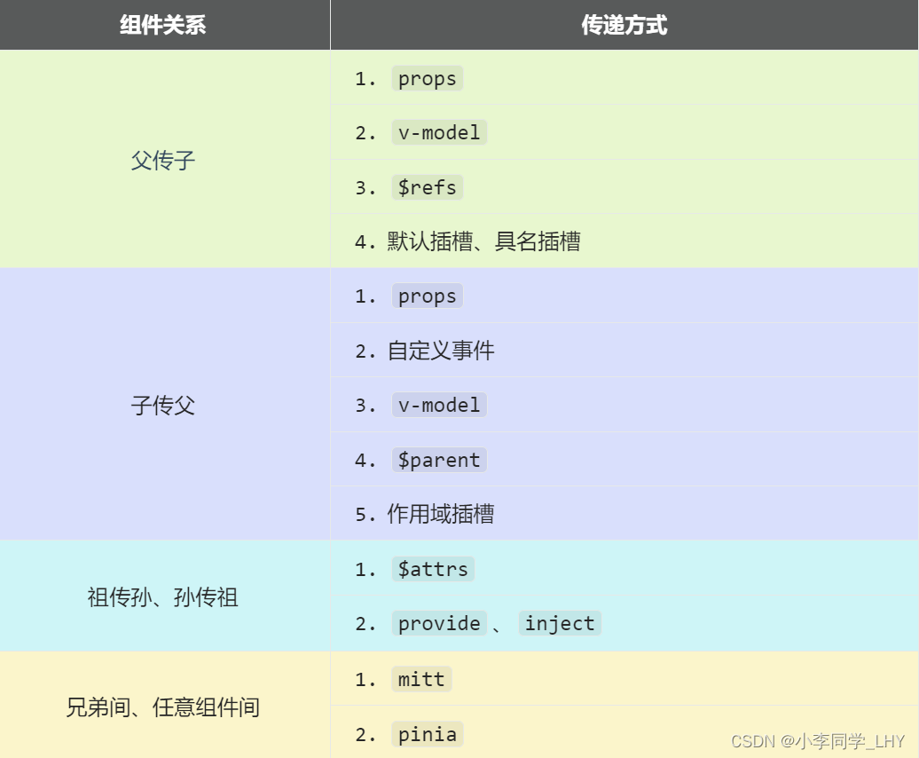 Vue3从入门到实战：深度掌握组件通信（下部曲）