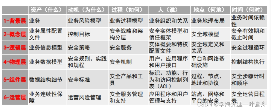 网络安全法规和模型