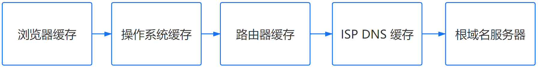 网络面试——浏览器输入url到显示主页的过程