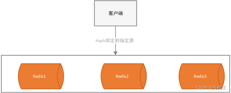 redis架构系列——生产常用的部署模式介绍