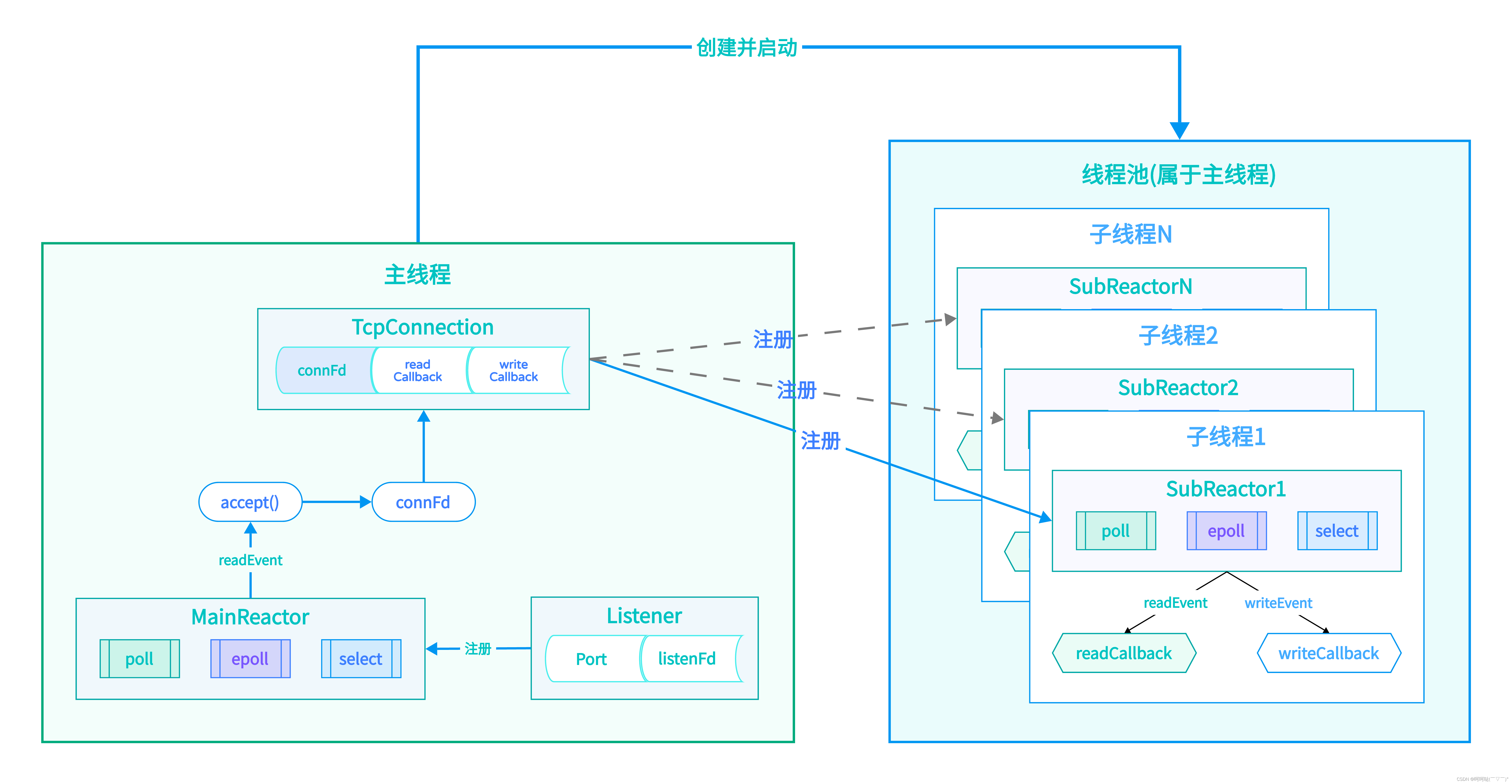 基于多反应堆的高并发服务器【C/C++/Reactor】（中）线程池的启动和从线程池中取出一个反应堆实例