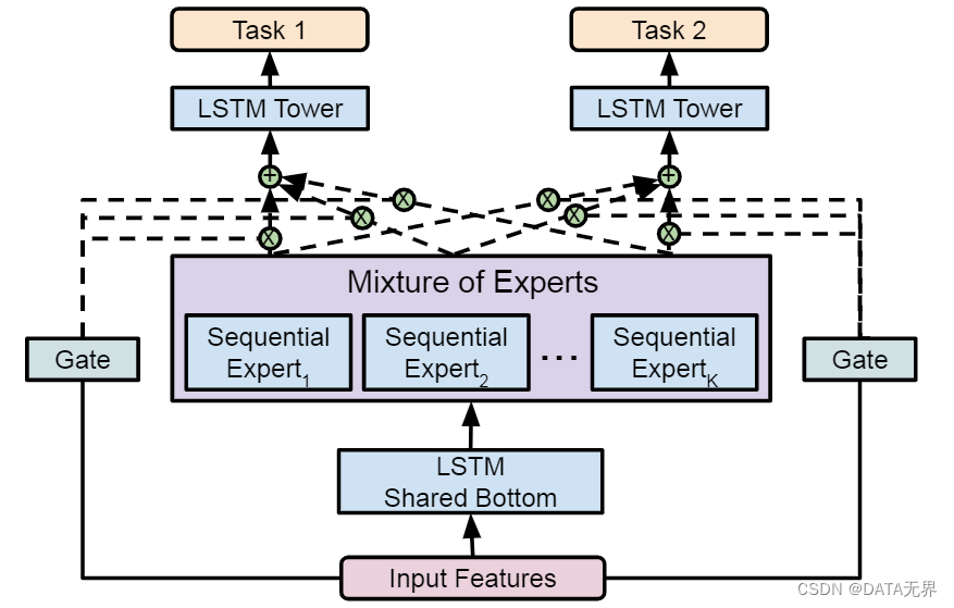 MoSE model structure