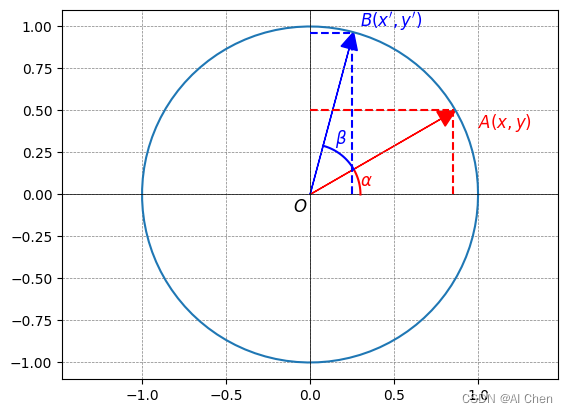 二维旋转公式推导+旋转椭圆的公式推导
