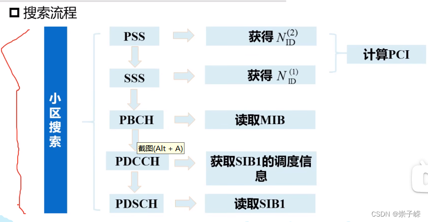 5<span style='color:red;'>G</span>——<span style='color:red;'>小区</span>搜索流程