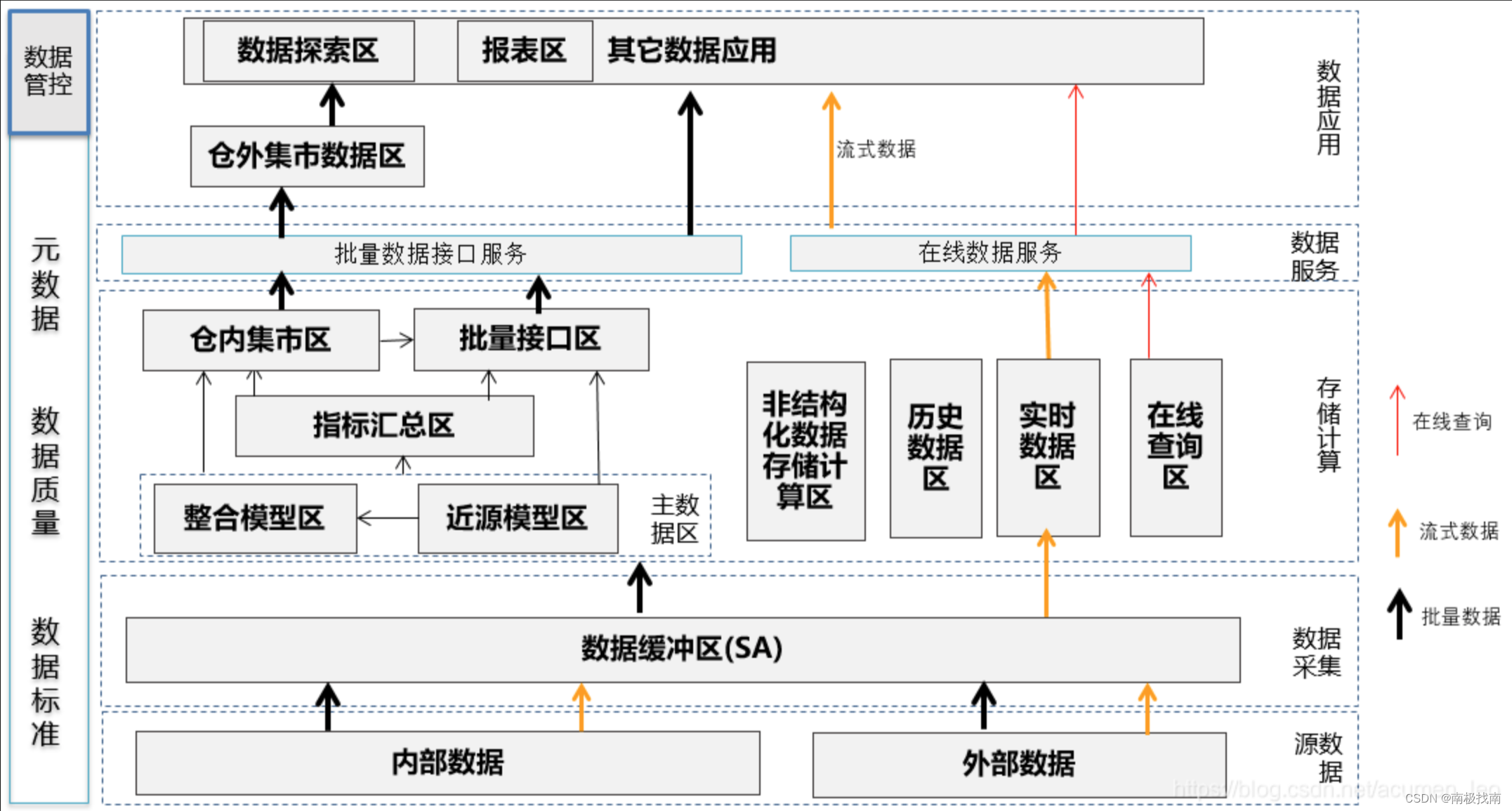 银行<span style='color:red;'>数据</span><span style='color:red;'>仓库</span><span style='color:red;'>体系</span>实践（3）--<span style='color:red;'>数据</span>架构