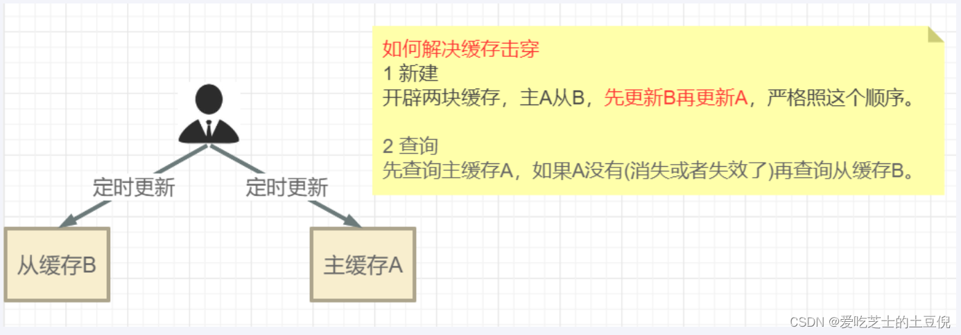 Redis缓存常见问题之预热、雪崩、击穿、穿透