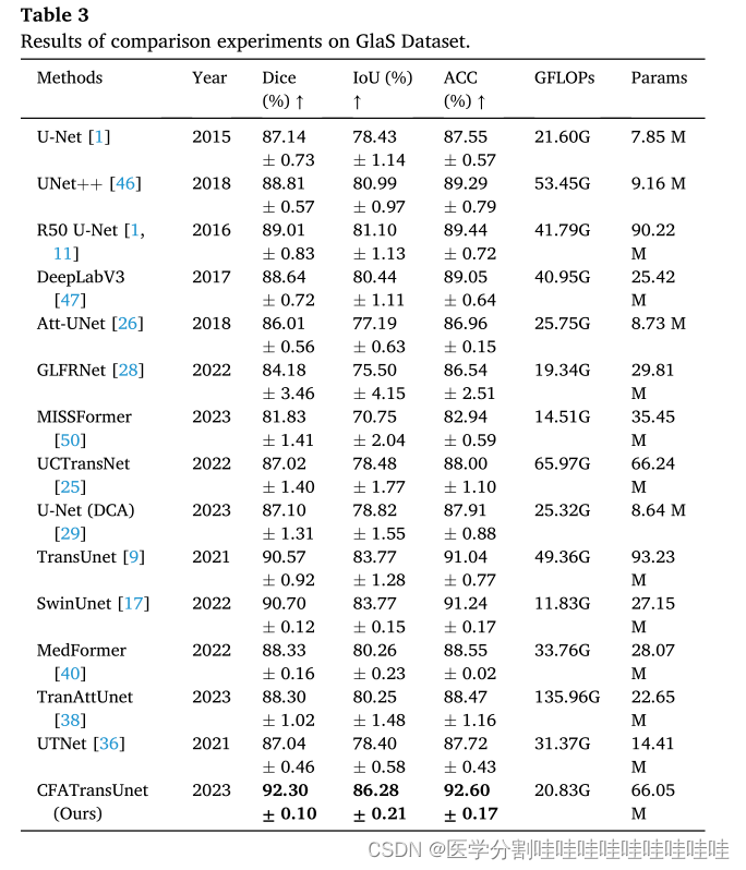 CFATransUnet: Channel-wise cross fusion attention and transformer for ...