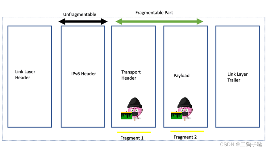 IPv6扩展头（四）——分片头