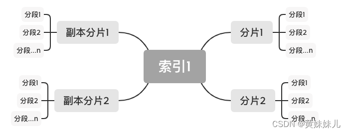 面试题<span style='color:red;'>之</span><span style='color:red;'>ElasticSearch</span>