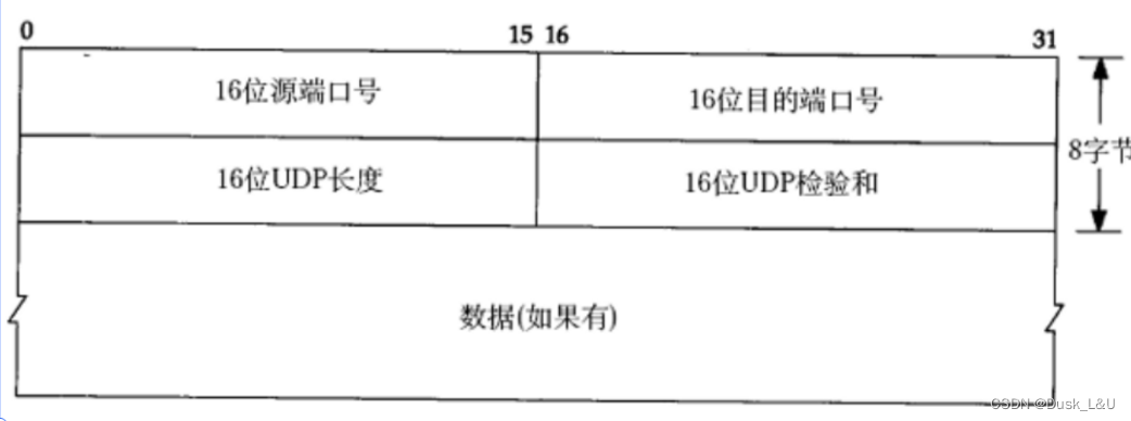 <span style='color:red;'>深入</span><span style='color:red;'>理解</span>网络原理2----UDP<span style='color:red;'>协议</span>