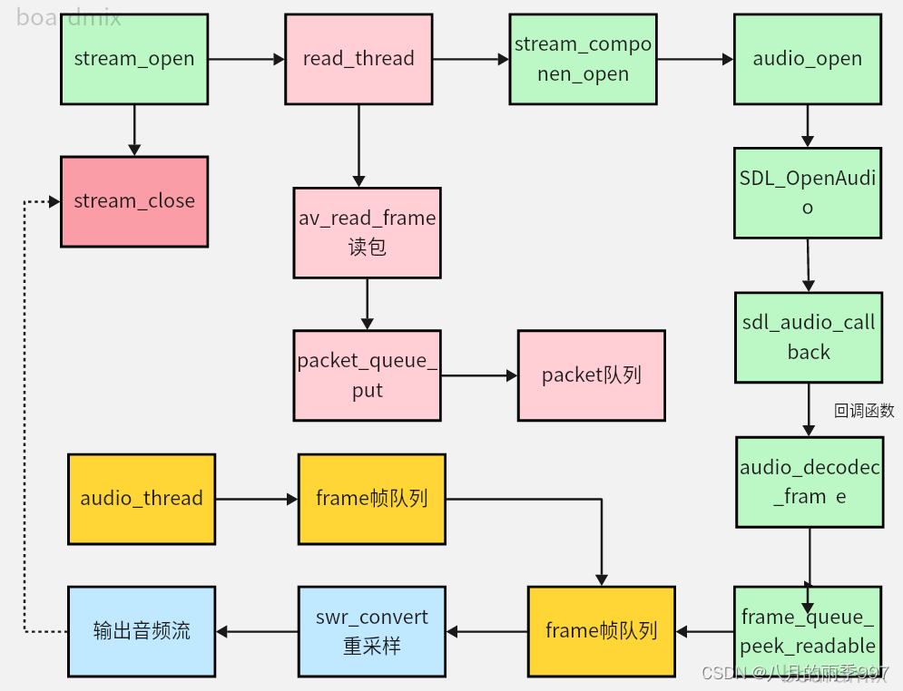 FFmpeg: 自实现ijkplayer播放器--09音频重采样输出