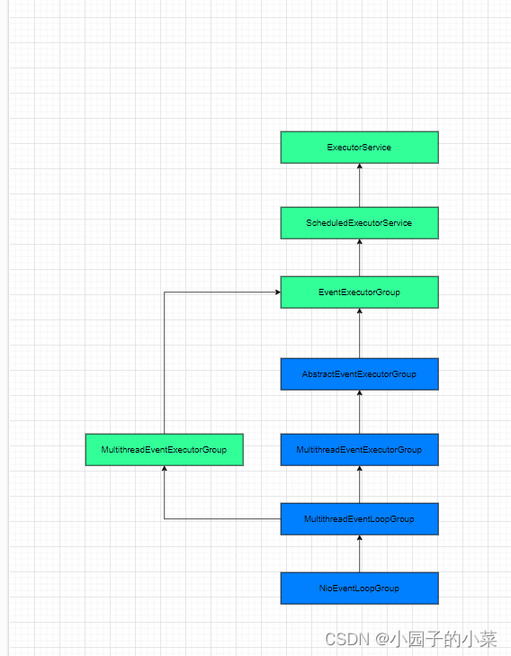 菜鸡学习netty源码（四）—— EventLoopGroup