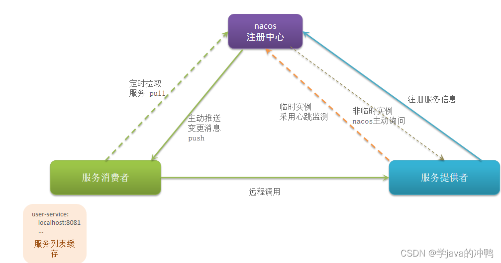 微服务篇之注册中心