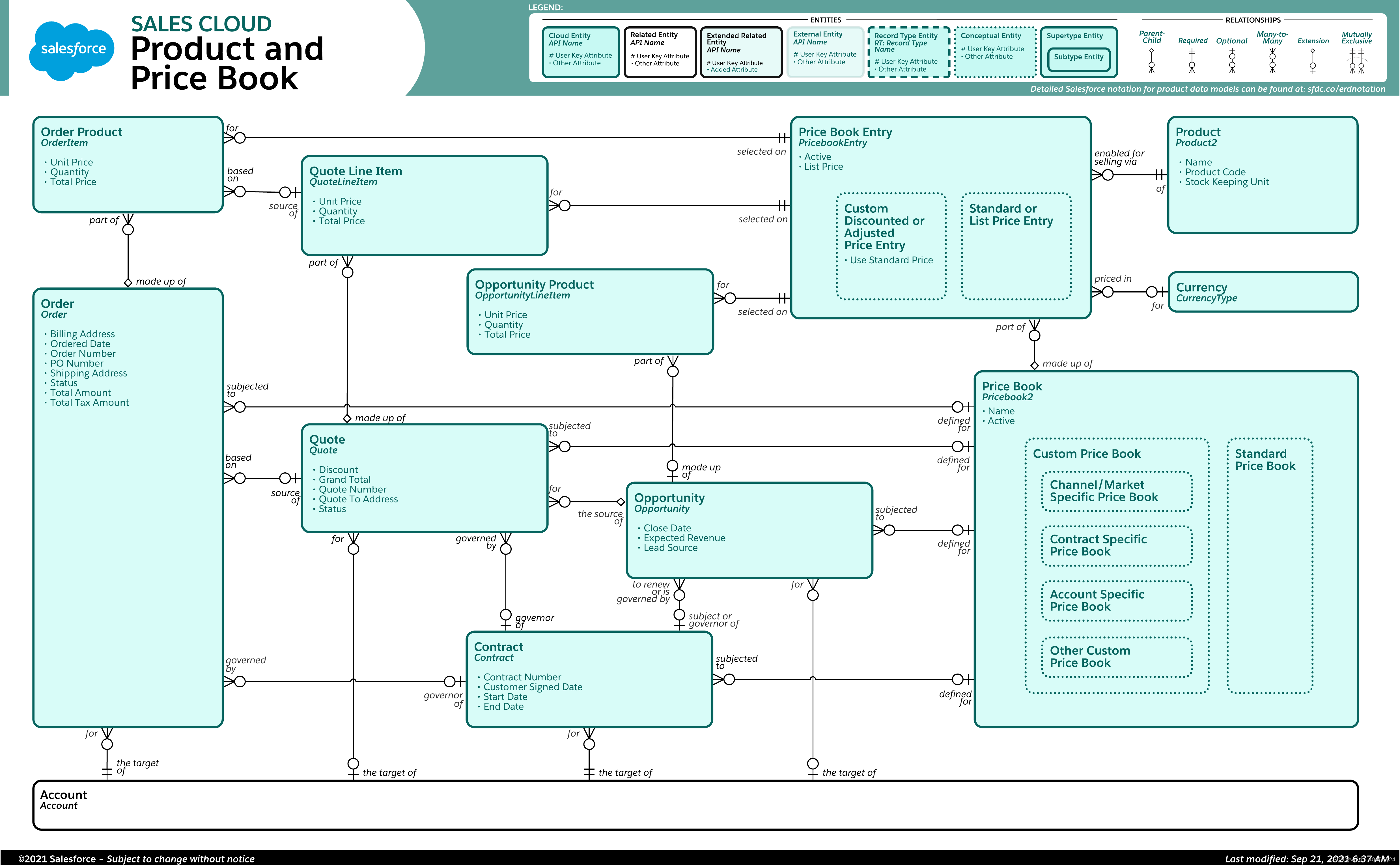 SALESFORCE MODEL <span style='color:red;'>简单</span><span style='color:red;'>记录</span>