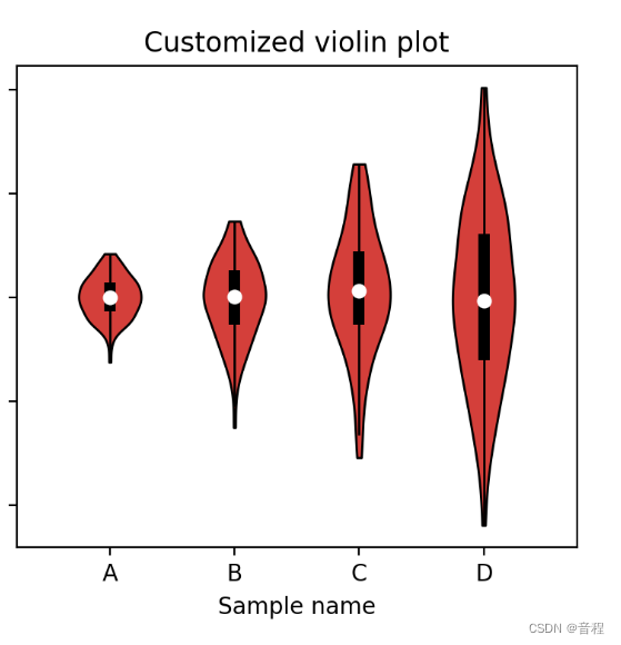 （已解决）如何使用matplotlib绘制小提琴图
