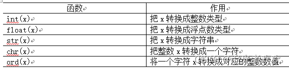 Python常用的数据类型转换函数