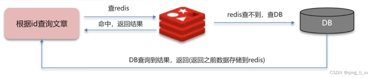 <span style='color:red;'>面试</span>：<span style='color:red;'>Redis</span>