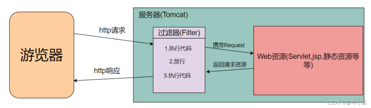 拦截器与过滤器