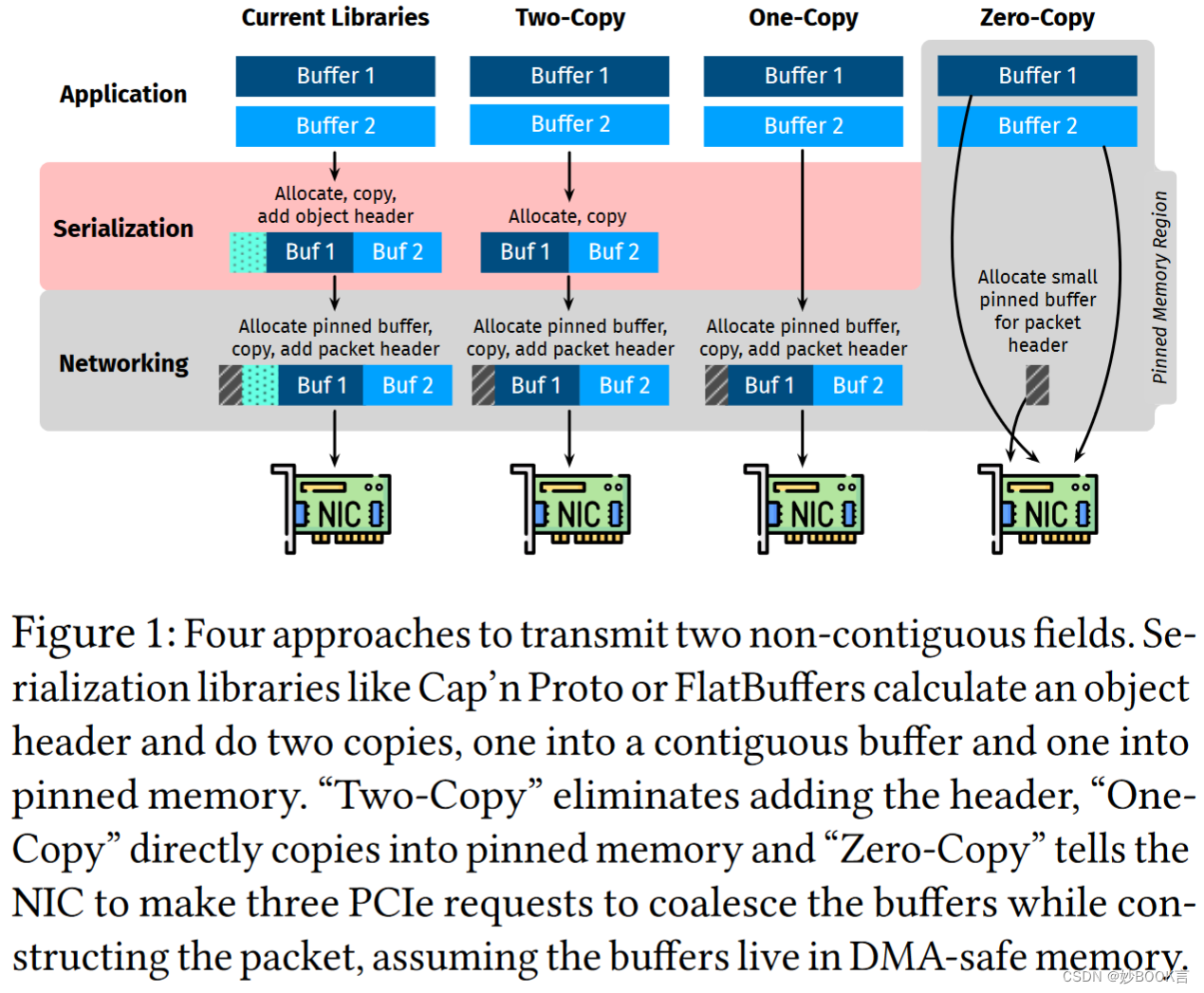 Cornflakes: Zero-Copy Serialization for Microsecond-Scale Networking——论文泛读