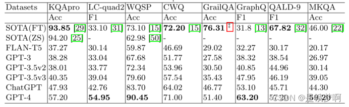 [论文浅谈] Can ChatGPT Replace Traditional KBQA Models?