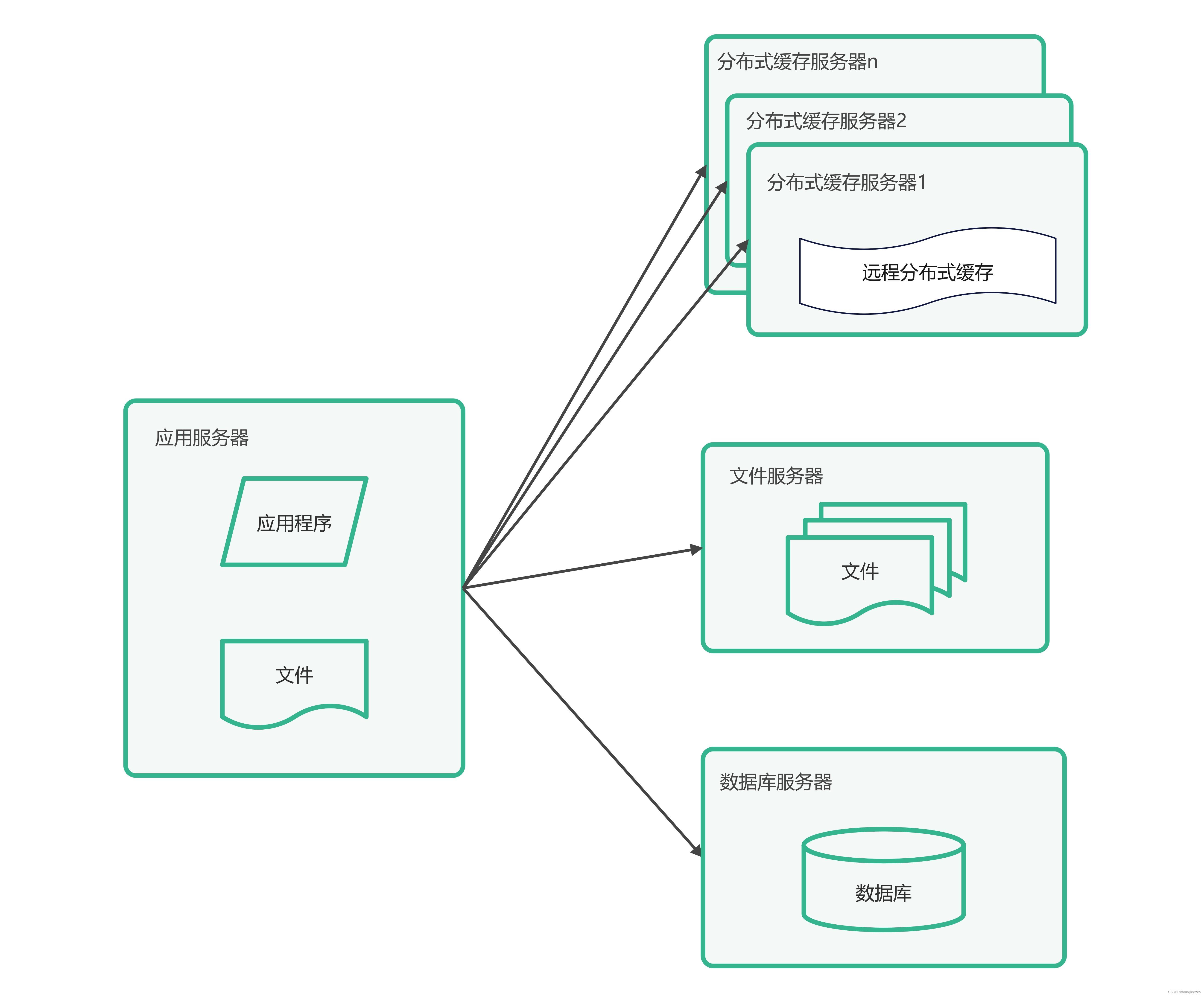 大型网站系统架构演化实例_2.使用缓存改善网站性能