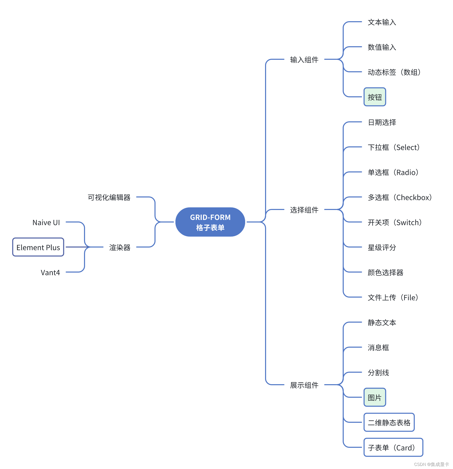 格子表单GRID-FORM | 嵌套子表单与自定义脚本交互