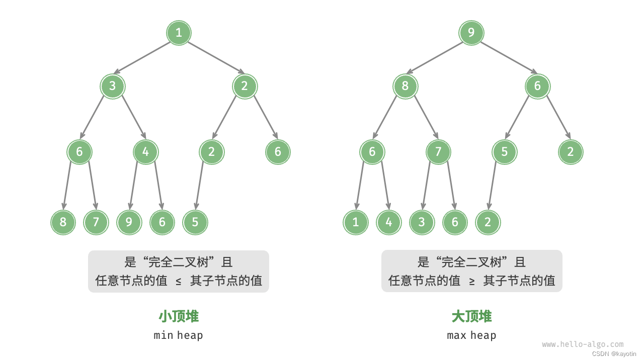 Hello算法8：堆