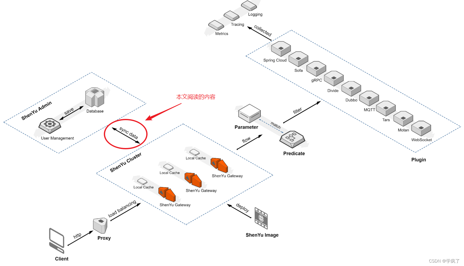 Apache 神禹（shenyu）源码阅读（一）——Admin向Gateway的数据同步（Admin端）