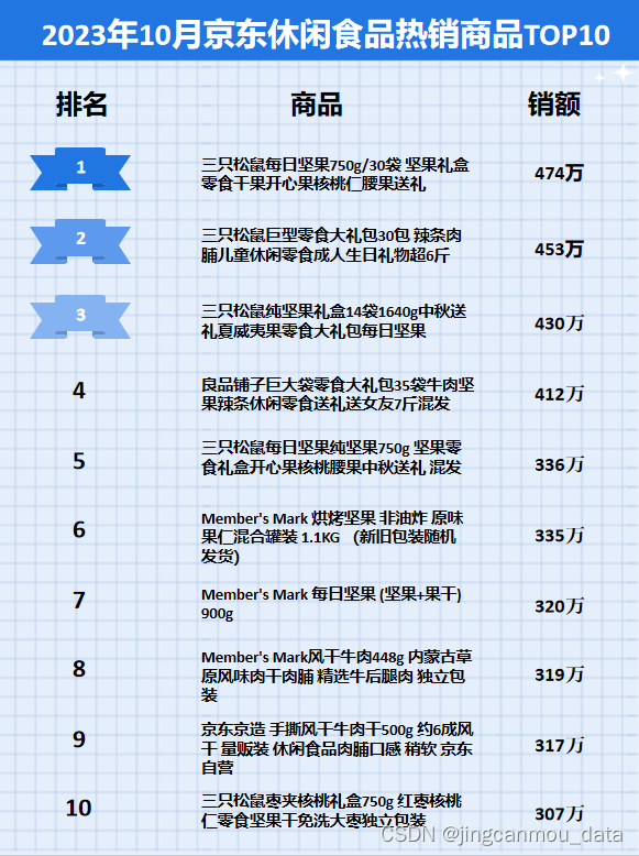 京东数据产品（接口调用）：2023年10月京东休闲食品市场数据挖掘