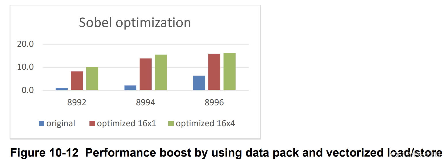 Chart 10 OpenCL 优化教学