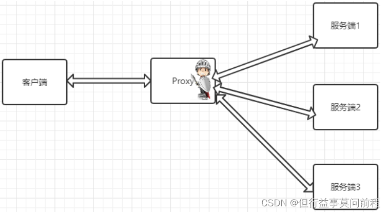 Nginx 正向代理、反向代理