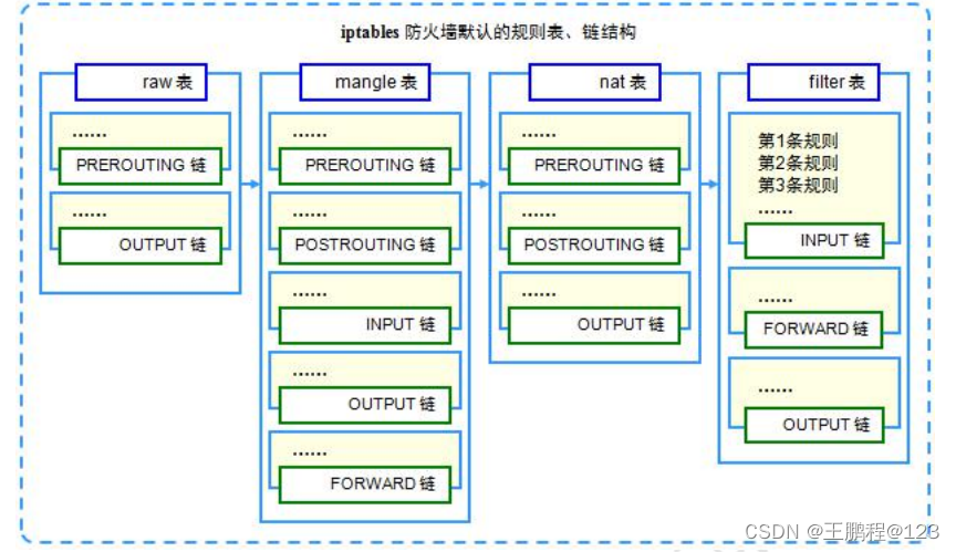 iptables防火墙(一)