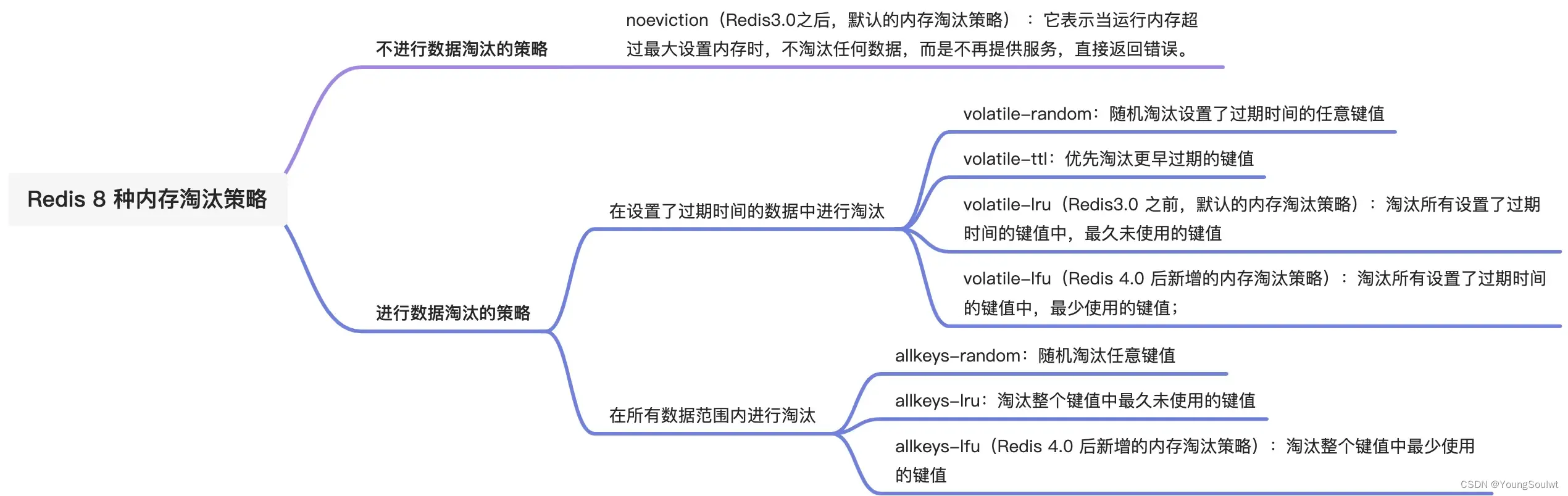 22- Redis 过期删除策略和内存淘汰策略有什么区别？