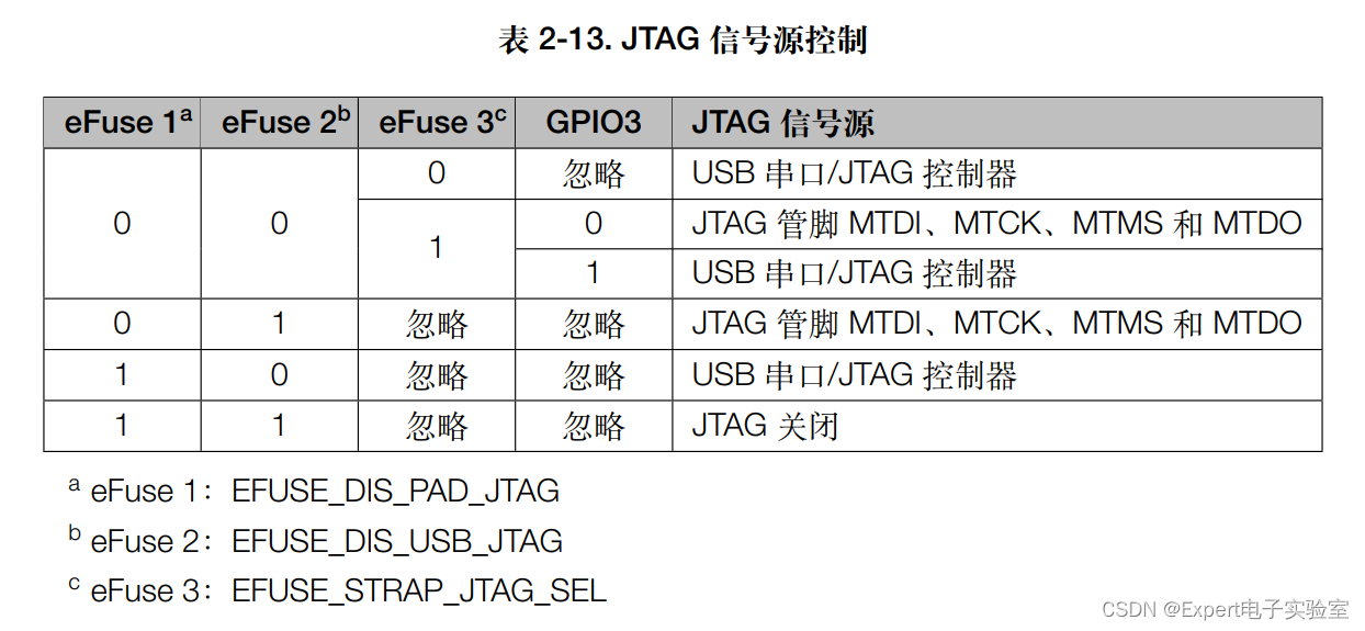 ESP32-S3芯片的Strapping管脚功能描述