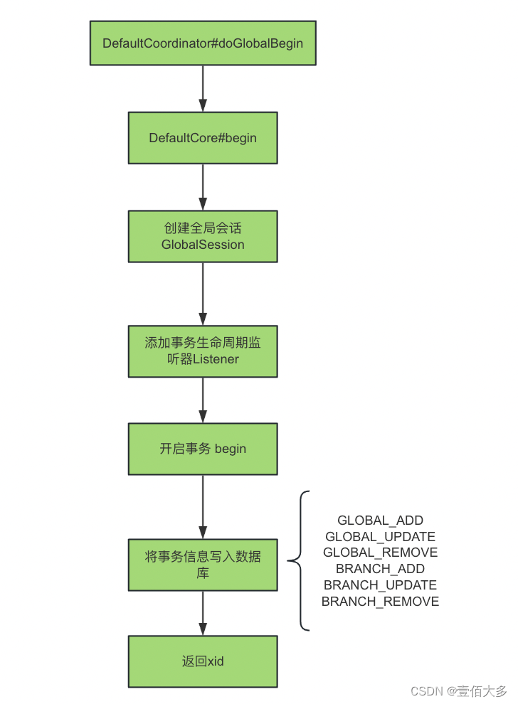 【分布式事务1-seata客户端源码分析】